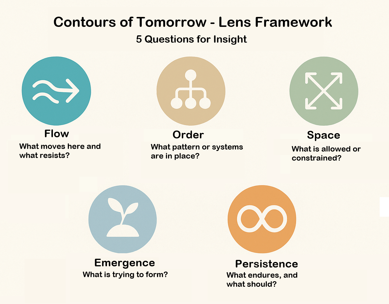 The CoT Lens Framework Diagram